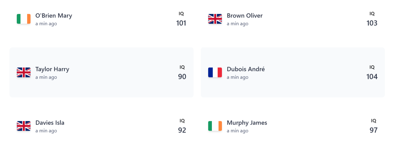 Score board of IQ scores in various countries